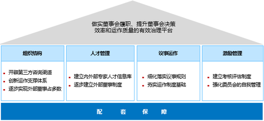 國企改革之基于國有資本投資運營公司改革的法人治理結構體系建設