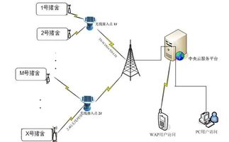 禽牧養(yǎng)殖環(huán)境監(jiān)控 報警系統(tǒng)的功能與開發(fā)特點(diǎn)