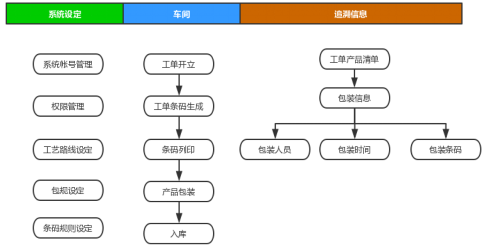 打造卓越品質(zhì) 藍(lán)鯨數(shù)字化工廠咨詢下的MES產(chǎn)品質(zhì)量追溯管理系統(tǒng)
